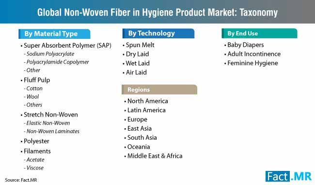 non-woven-market-taxonomy-5558897